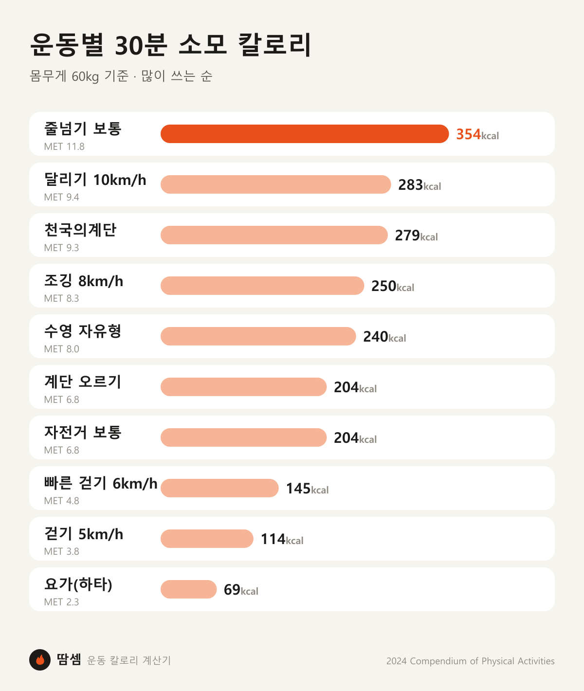 운동별 30분 소모 칼로리 그래프(60kg): 줄넘기 보통 354kcal, 달리기 시속 10km 283kcal, 천국의계단 279kcal, 수영 자유형 240kcal, 걷기 시속 5km 114kcal, 요가 69kcal