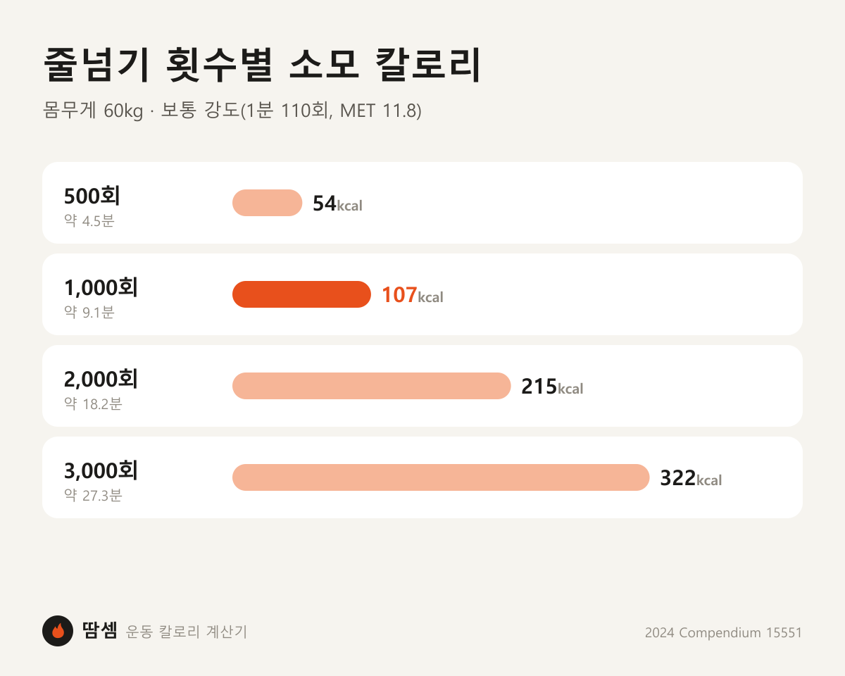 줄넘기 횟수별 소모 칼로리 그래프(몸무게 60kg, 보통 속도 1분 110회): 500개 54kcal, 1,000개 107kcal, 2,000개 215kcal, 3,000개 322kcal