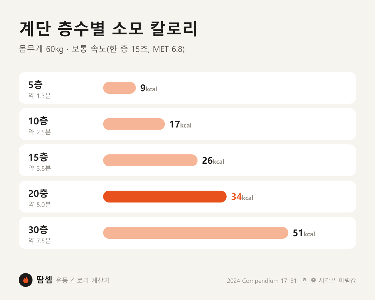 아파트 계단 층수별 소모 칼로리 그래프(몸무게 60kg, 보통 속도 한 층 15초): 5층 9kcal, 10층 17kcal, 15층 26kcal, 20층 34kcal, 30층 51kcal